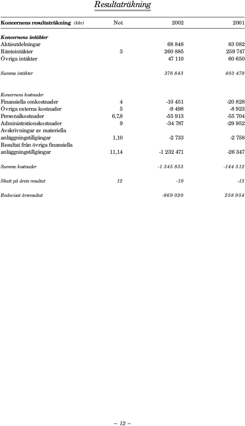 Personalkostnader 6,7,8-55 913-55 704 Administrationskostnader 9-34 787-29 952 Avskrivningar av materiella anläggningstillgångar 1,10-2 733-2 758 Resultat från