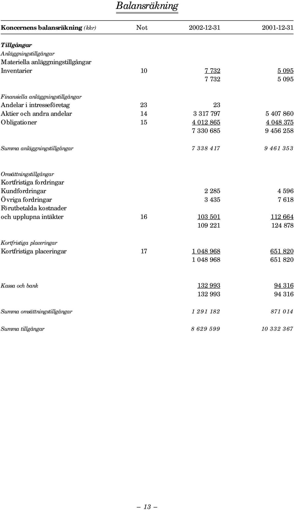 461 353 Omsättningstillgångar Kortfristiga fordringar Kundfordringar 2 285 4 596 Övriga fordringar 3 435 7 618 Förutbetalda kostnader och upplupna intäkter 16 103 501 112 664 109 221 124 878