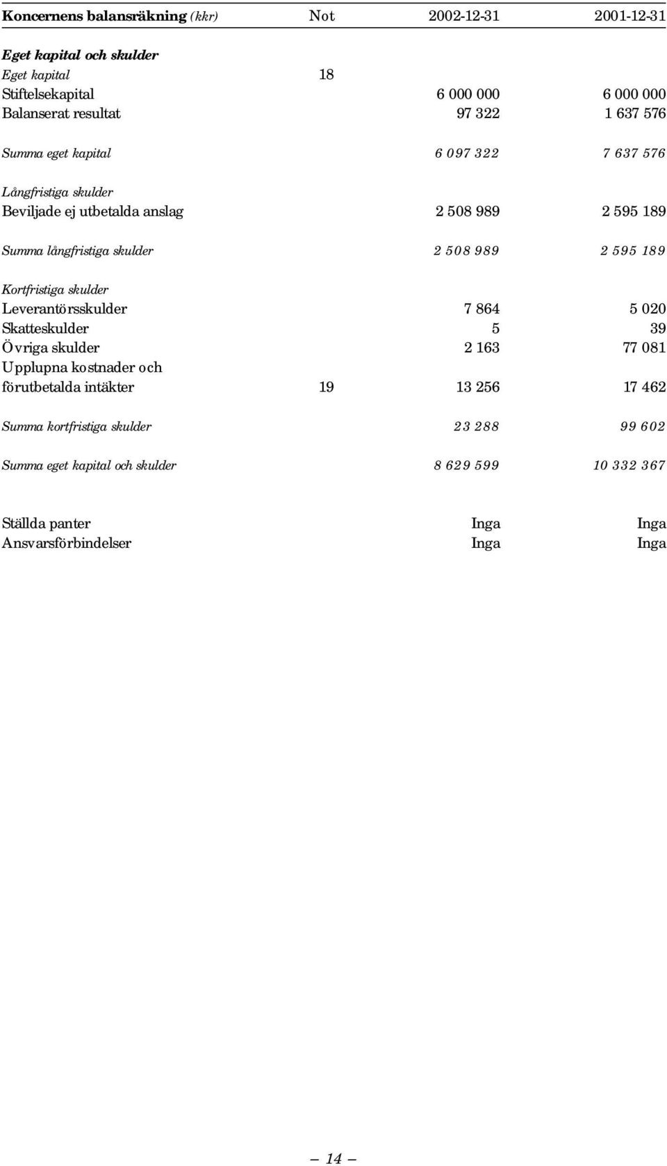 989 2 595 189 Kortfristiga skulder Leverantörsskulder 7 864 5 020 Skatteskulder 5 39 Övriga skulder 2 163 77 081 Upplupna kostnader och förutbetalda intäkter