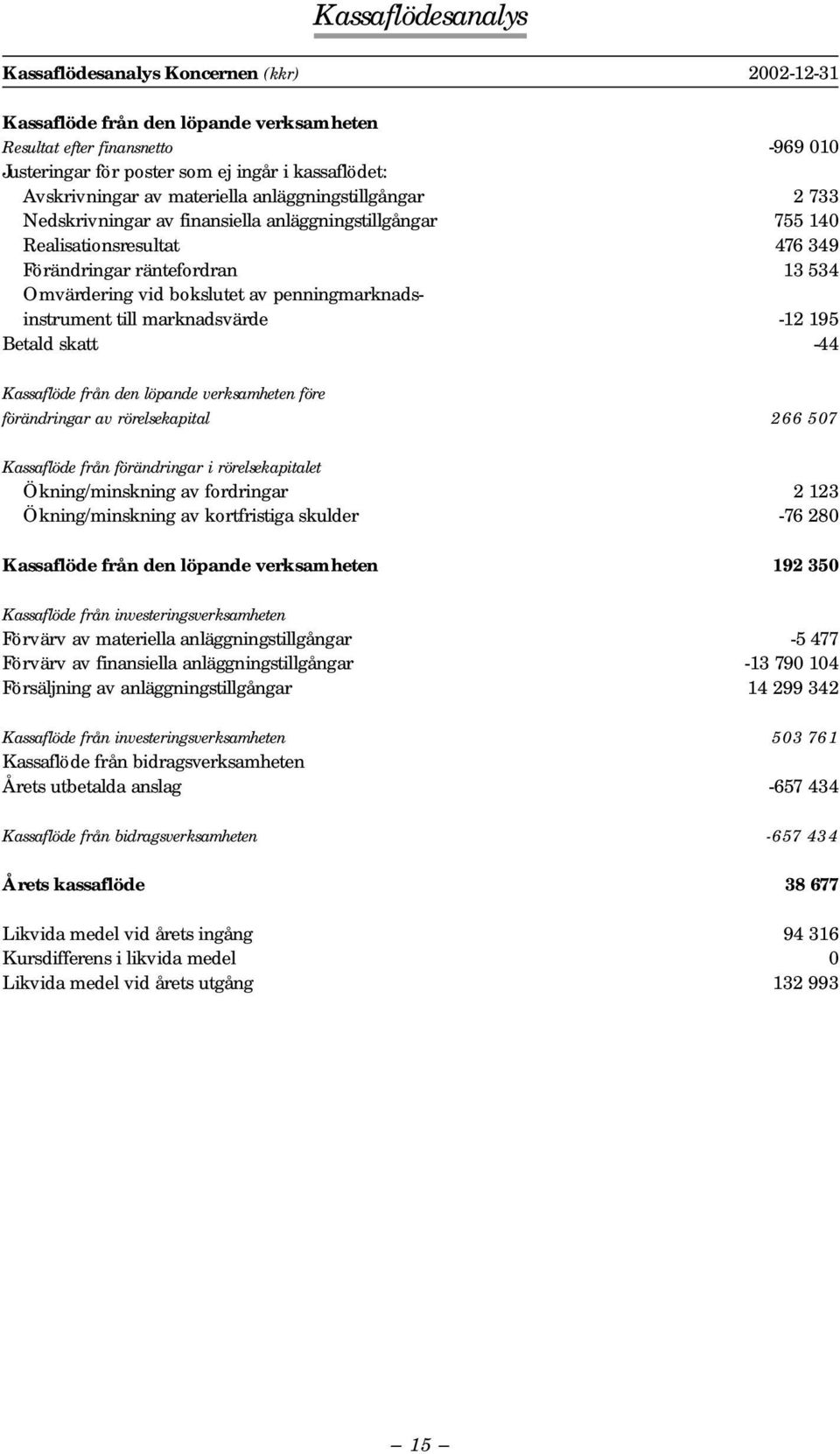 bokslutet av penningmarknadsinstrument till marknadsvärde -12 195 Betald skatt -44 Kassaflöde från den löpande verksamheten före förändringar av rörelsekapital 266 507 Kassaflöde från förändringar i