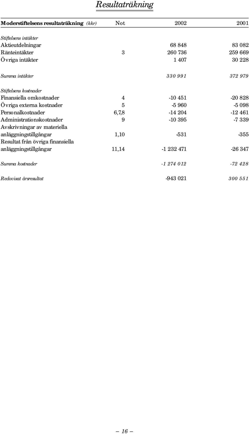 960-5 098 Personalkostnader 6,7,8-14 204-12 461 Administrationskostnader 9-10 395-7 339 Avskrivningar av materiella anläggningstillgångar 1,10-531 -355