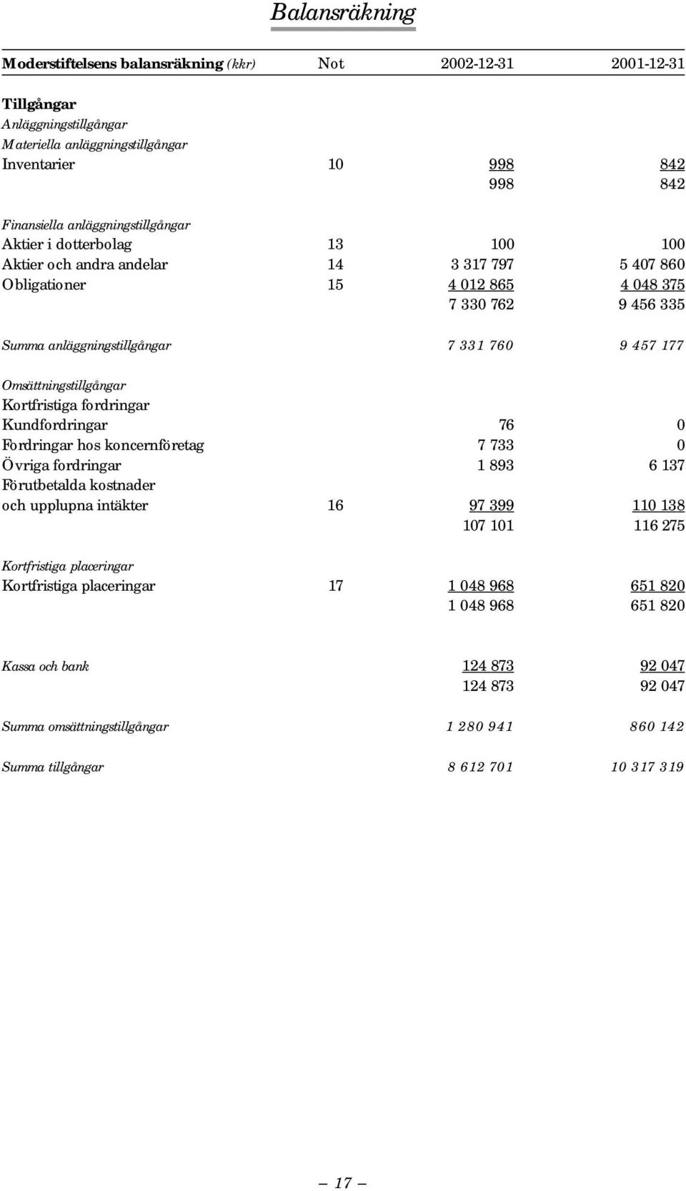 177 Omsättningstillgångar Kortfristiga fordringar Kundfordringar 76 0 Fordringar hos koncernföretag 7 733 0 Övriga fordringar 1 893 6 137 Förutbetalda kostnader och upplupna intäkter 16 97 399 110