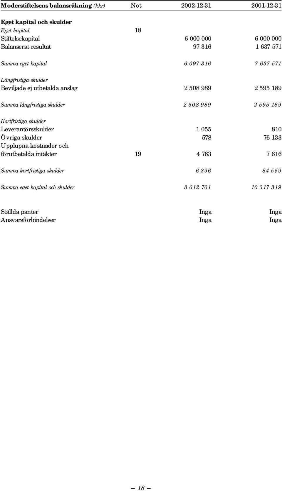 skulder 2 508 989 2 595 189 Kortfristiga skulder Leverantörsskulder 1 055 810 Övriga skulder 578 76 133 Upplupna kostnader och förutbetalda intäkter 19 4