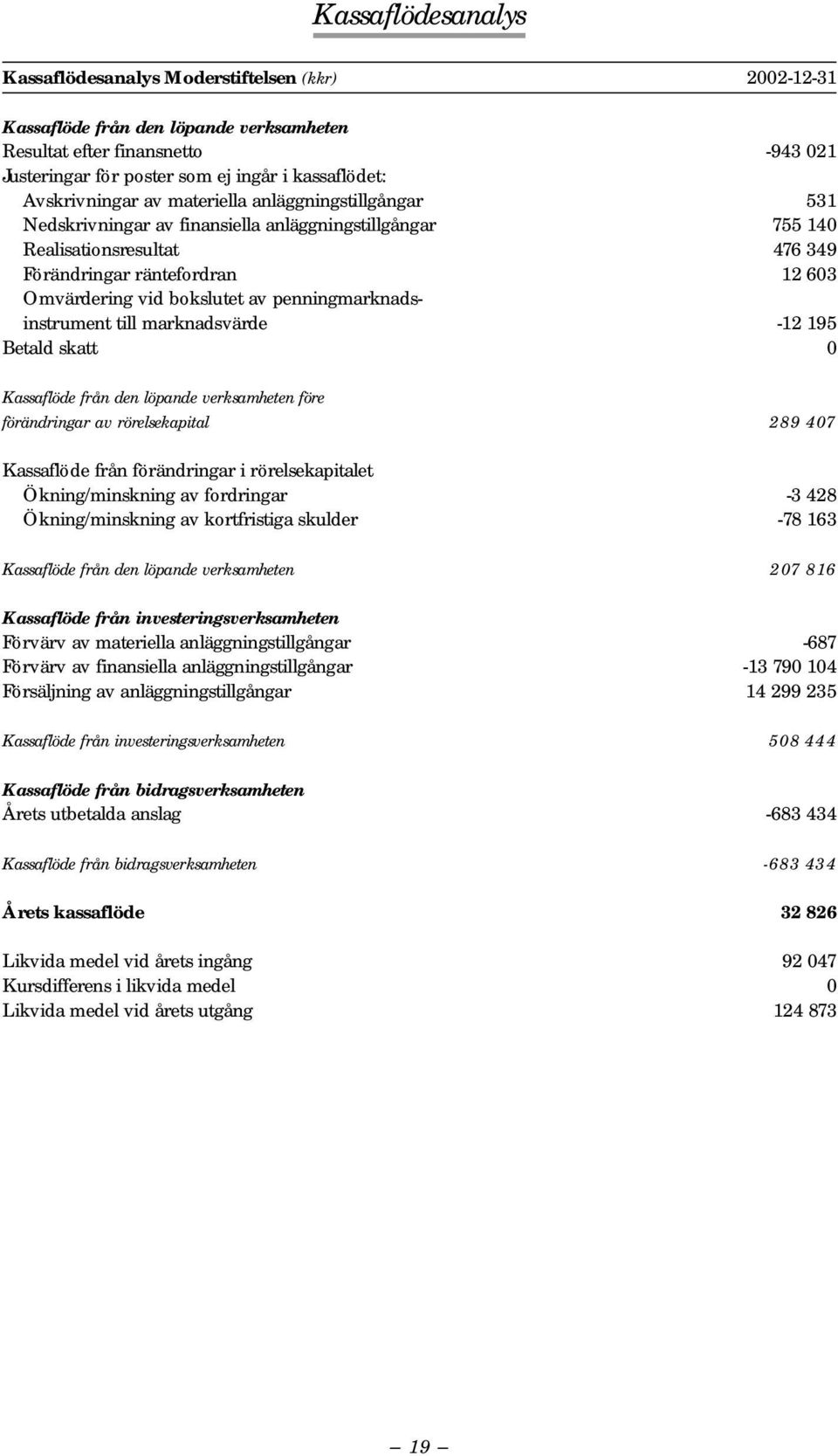 bokslutet av penningmarknadsinstrument till marknadsvärde -12 195 Betald skatt 0 Kassaflöde från den löpande verksamheten före förändringar av rörelsekapital 289 407 Kassaflöde från förändringar i