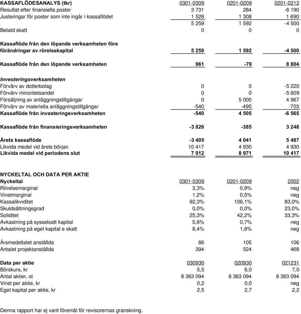 dotterbolag 0 0-5 220 Förvärv minoritetsandel 0 0-5 609 Försäljning av anläggningstillgångar 0 5 000 4 967 Förvärv av materiella anläggningstillgångar -540-495 -703 Kassaflöde från