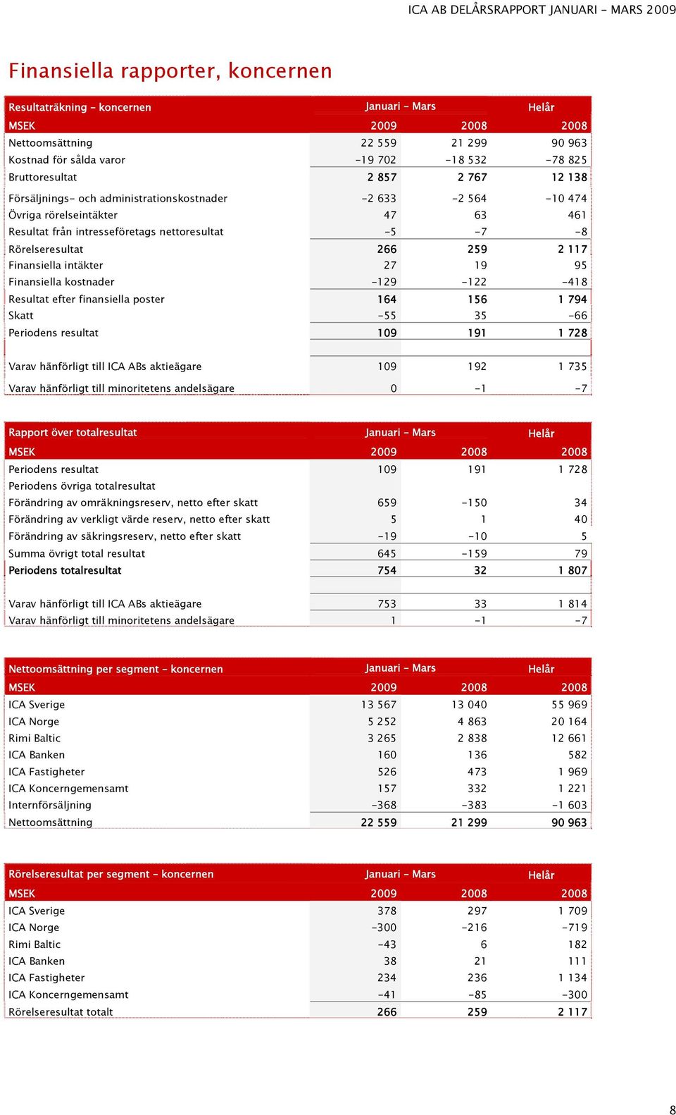 Finansiella intäkter 27 19 95 Finansiella kostnader -129-122 -418 Resultat efter finansiella poster 164 156 1 794 Skatt -55 35-66 Periodens resultat 109 191 1 728 Varav hänförligt till ICA ABs