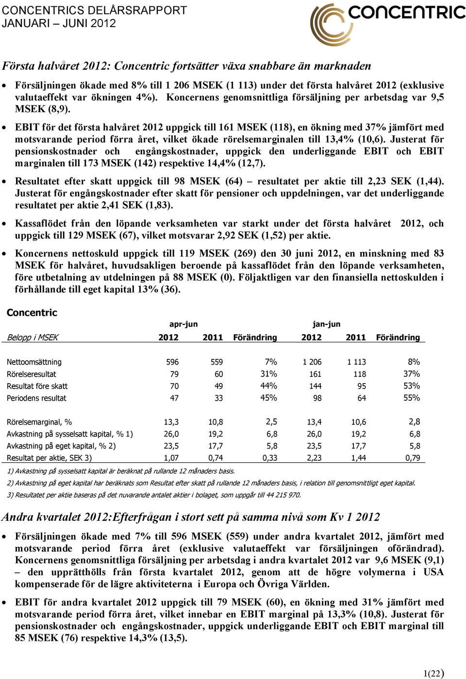EBIT för det första halvåret 2012 uppgick till 161 MSEK (118), en ökning med 37% jämfört med motsvarande period förra året, vilket ökade rörelsemarginalen till 13,4% (10,6).