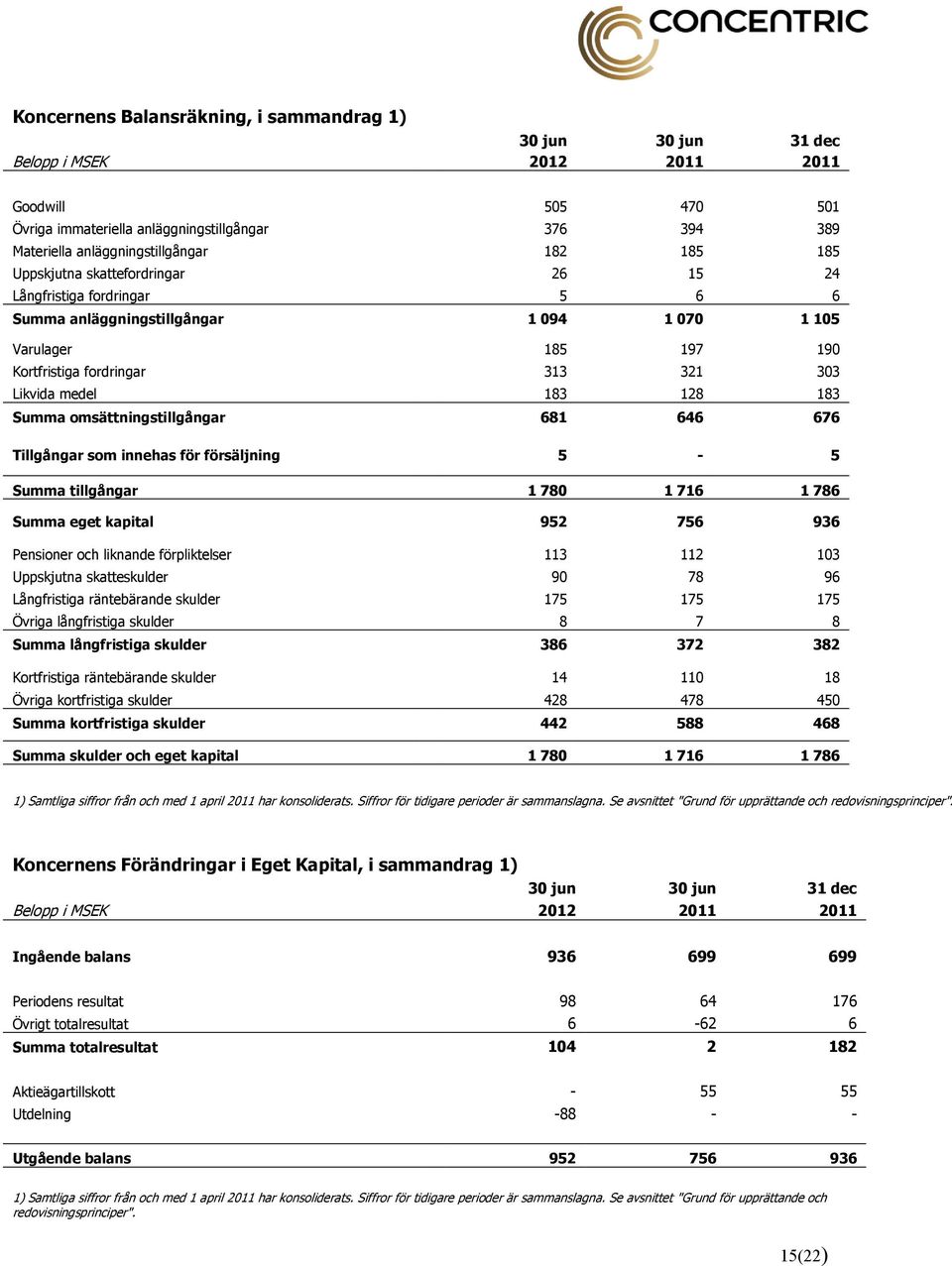 183 128 183 Summa omsättningstillgångar 681 646 676 Tillgångar som innehas för försäljning 5-5 Summa tillgångar 1 780 1 716 1 786 Summa eget kapital 952 756 936 Pensioner och liknande förpliktelser