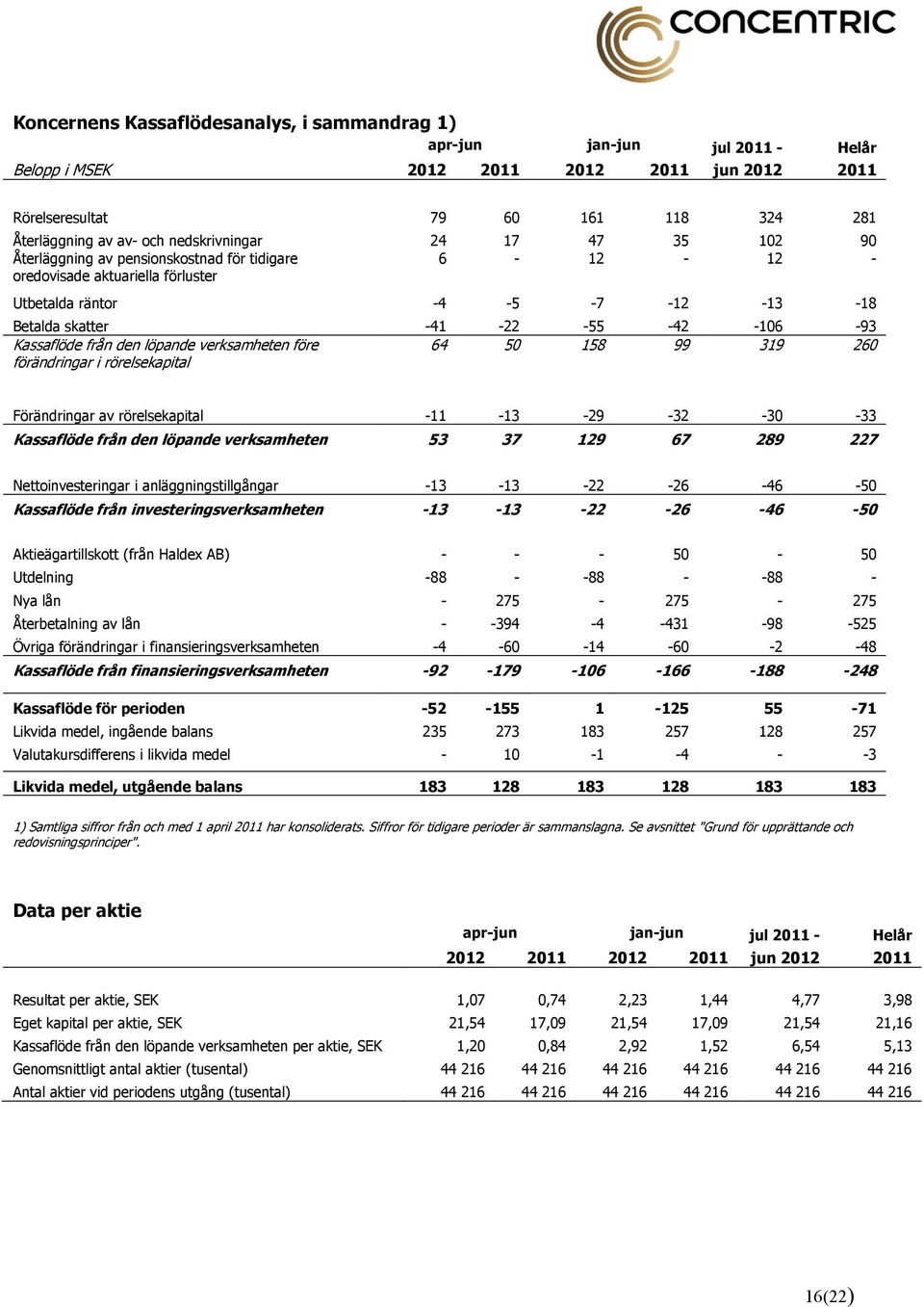 Kassaflöde från den löpande verksamheten före 64 50 158 99 319 260 förändringar i rörelsekapital Förändringar av rörelsekapital -11-13 -29-32 -30-33 Kassaflöde från den löpande verksamheten 53 37 129