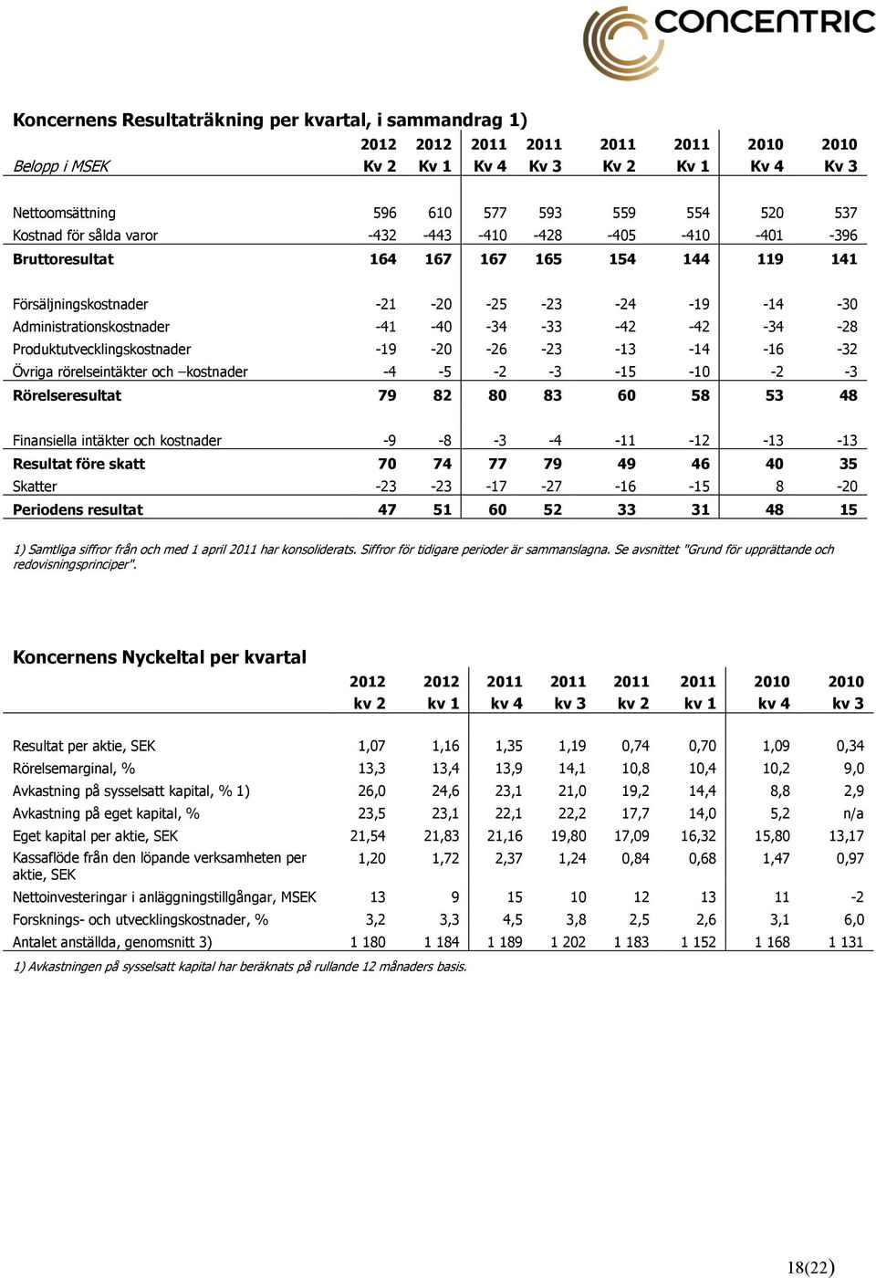 -42-42 -34-28 Produktutvecklingskostnader -19-20 -26-23 -13-14 -16-32 Övriga rörelseintäkter och kostnader -4-5 -2-3 -15-10 -2-3 Rörelseresultat 79 82 80 83 60 58 53 48 Finansiella intäkter och