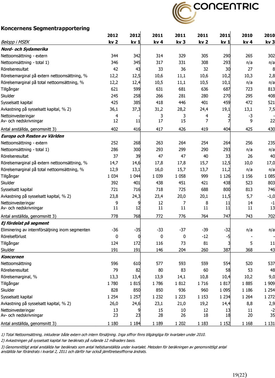 Rörelsemarginal på total nettoomsättning, % 12,2 12,4 10,5 11,1 10,5 10,1 n/a n/a Tillgångar 621 599 631 681 636 687 723 813 Skulder 245 258 266 281 280 270 295 408 Sysselsatt kapital 425 385 418 446