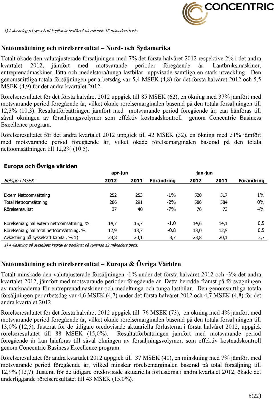 motsvarande perioder föregående år. Lantbruksmaskiner, entreprenadmaskiner, lätta och medelstora/tunga lastbilar uppvisade samtliga en stark utveckling.