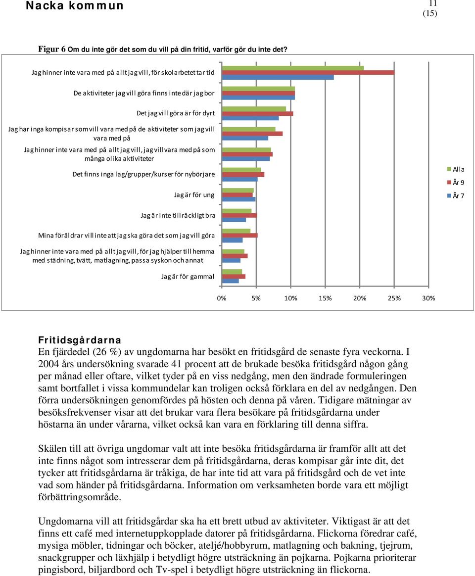 aktiviteter som jag vill vara med på Jag hinner inte vara med på allt jag vill, jag vill vara med på som många olika aktiviteter Det finns inga lag/grupper/kurser för nybörjare Jag är för ung Alla År