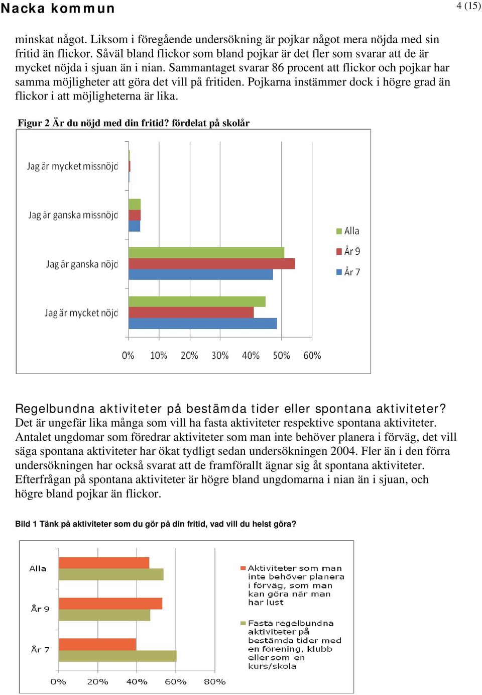 Sammantaget svarar 86 procent att flickor och pojkar har samma möjligheter att göra det vill på fritiden. Pojkarna instämmer dock i högre grad än flickor i att möjligheterna är lika.