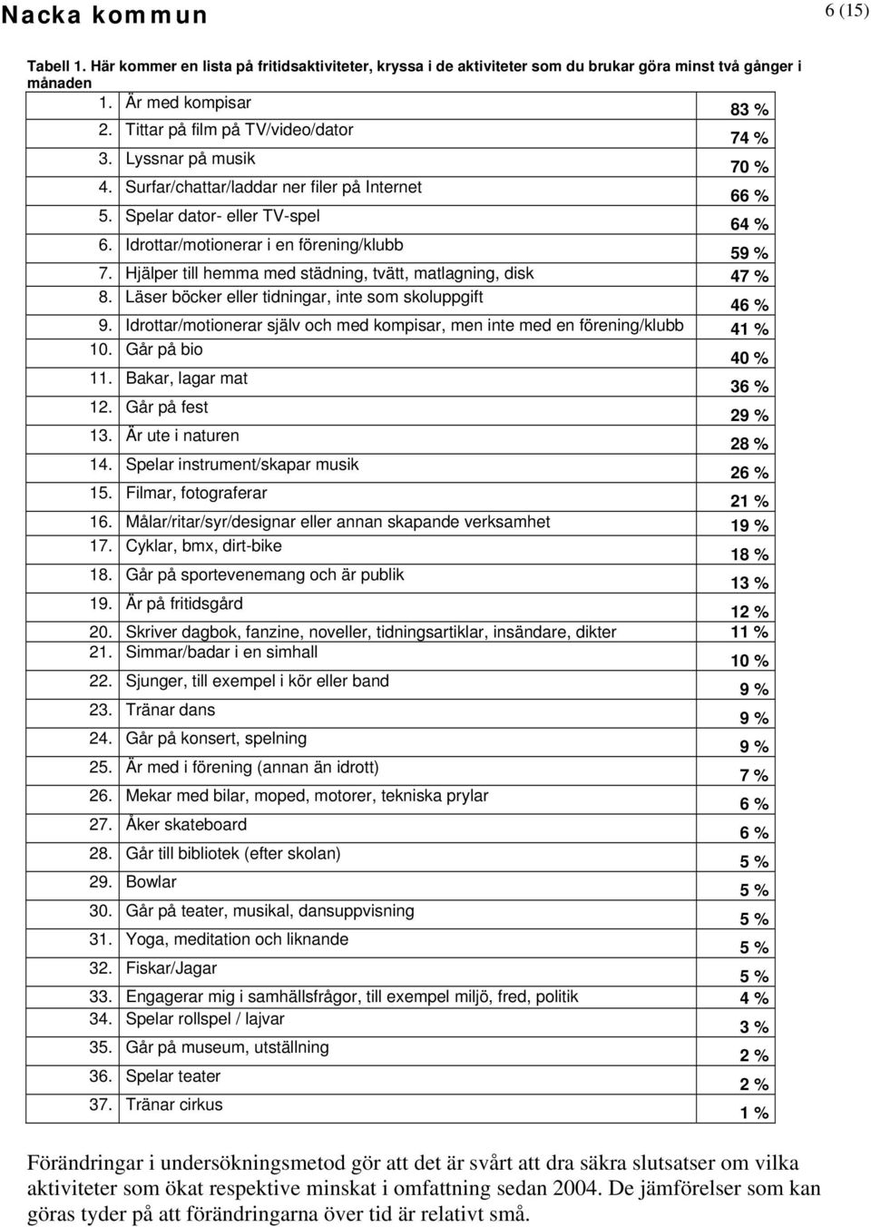 Idrottar/motionerar i en förening/klubb 59 % 7. Hjälper till hemma med städning, tvätt, matlagning, disk 47 % 8. Läser böcker eller tidningar, inte som skoluppgift 46 % 9.