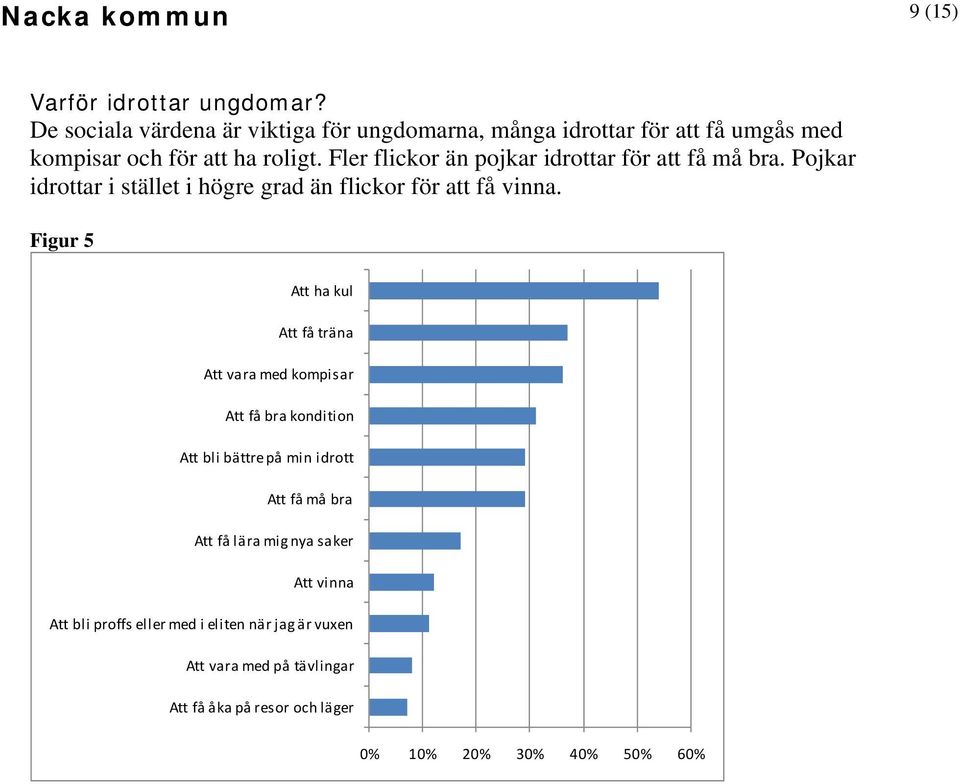 Fler flickor än pojkar idrottar för att få må bra. Pojkar idrottar i stället i högre grad än flickor för att få vinna.