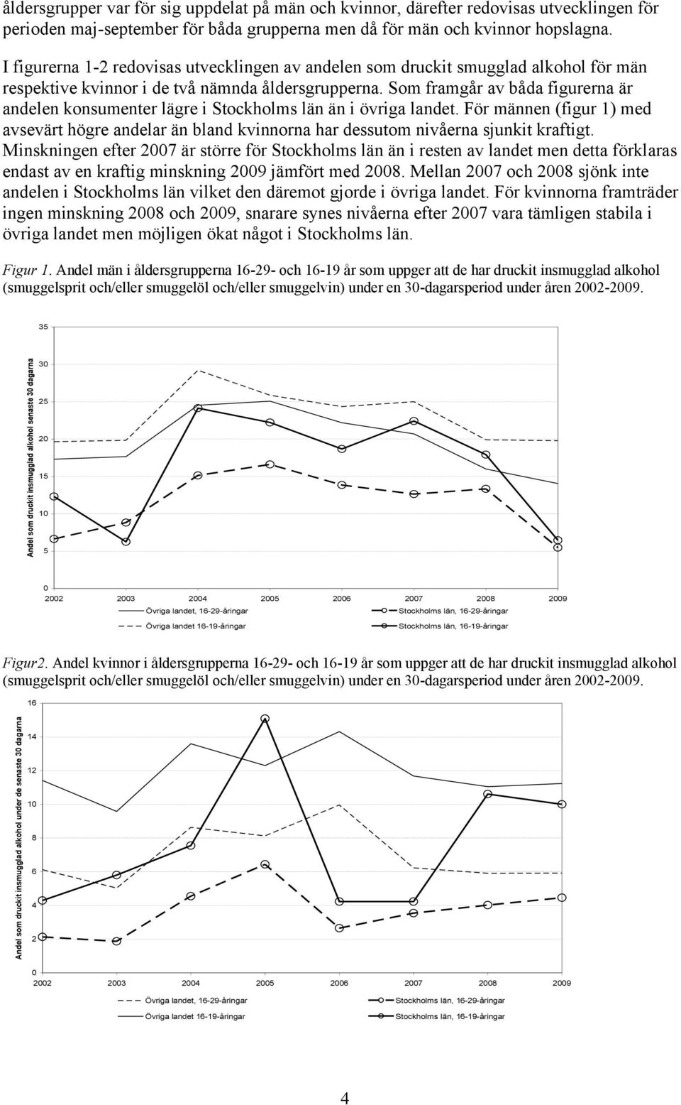 I figurerna 1-2 redovisas utvecklingen av andelen som druckit smugglad alkohol för män respektive kvinnor i de två nämnda åldersgrupperna.