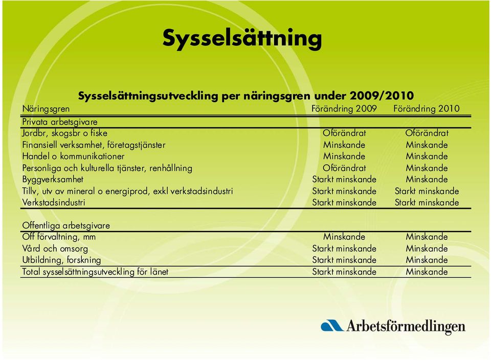 minskande Minskande Tillv, utv av mineral o energiprod, exkl verkstadsindustri Starkt minskande Starkt minskande Verkstadsindustri Starkt minskande Starkt minskande Offentliga arbetsgivare