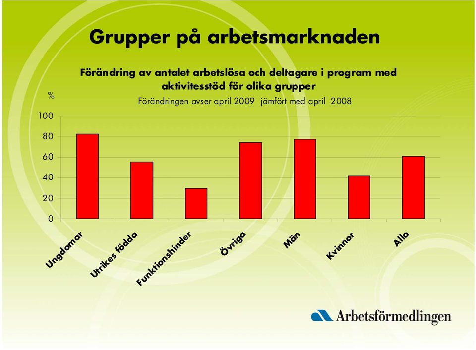 grupper Förändringen avser april 009 jämfört med april 008 80