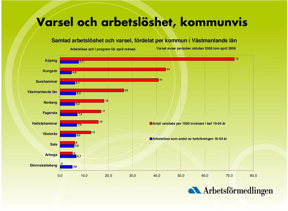 Varsel avser perioden oktober 008 tom april 009 Köping 7,7 7 Kungsör,8 Surahammar 6, Västmanlands län 6,5 6 Norberg 6, 8