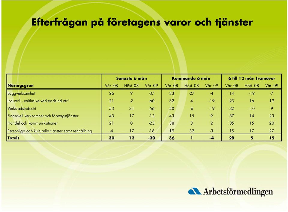 exklusive verkstadsindustri - -60-9 6 9 Verkstadsindustri 5-56 0-6 -9-0 9 Finansiell verksamhet och företagstjänster