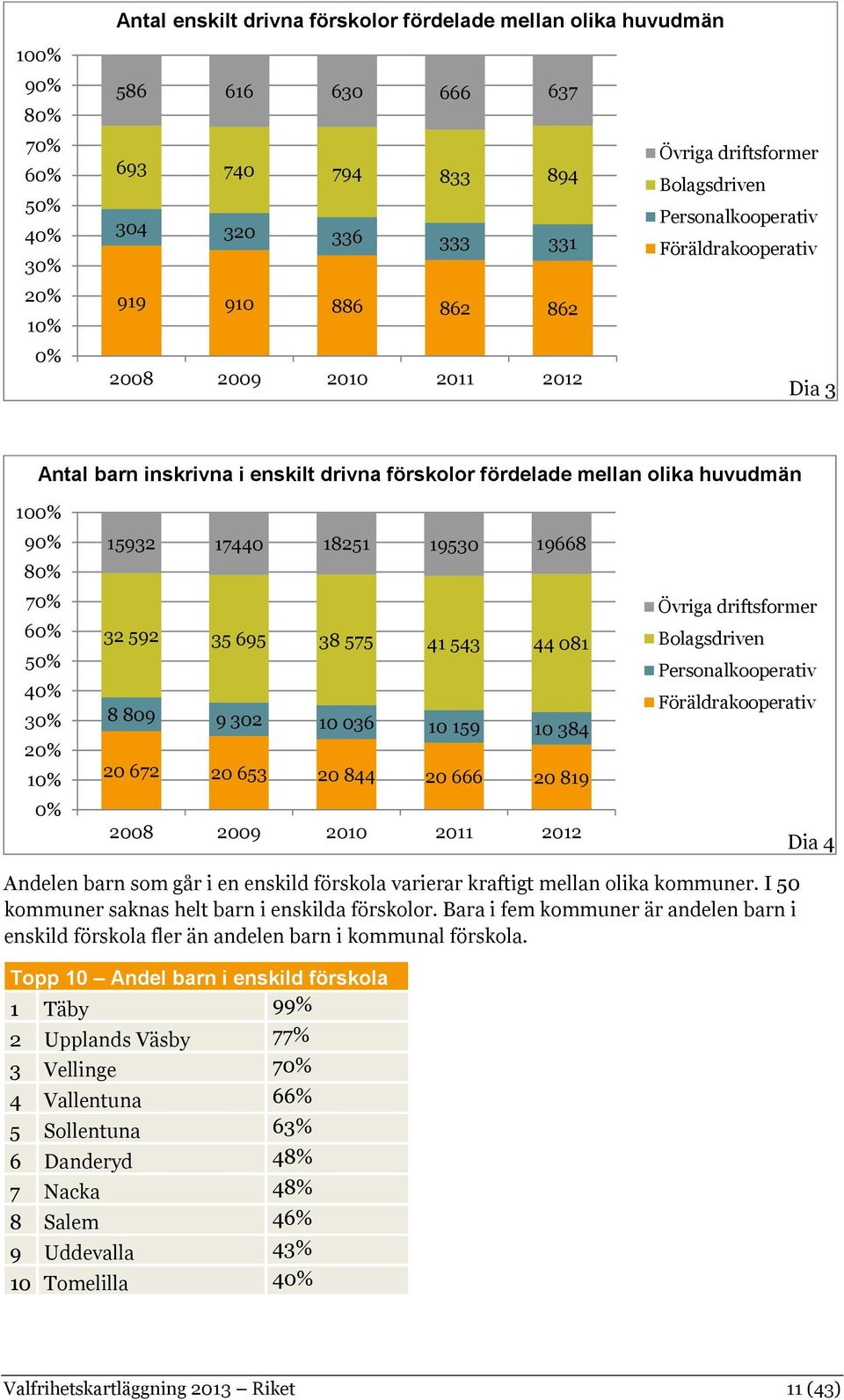 40% 30% 20% 10% 0% 15932 17440 18251 19530 19668 32 592 35 695 38 575 41 543 44 081 8 809 9 302 10 036 10 159 10 384 20 672 20 653 20 844 20 666 20 819 2008 2009 2010 2011 2012 Övriga driftsformer