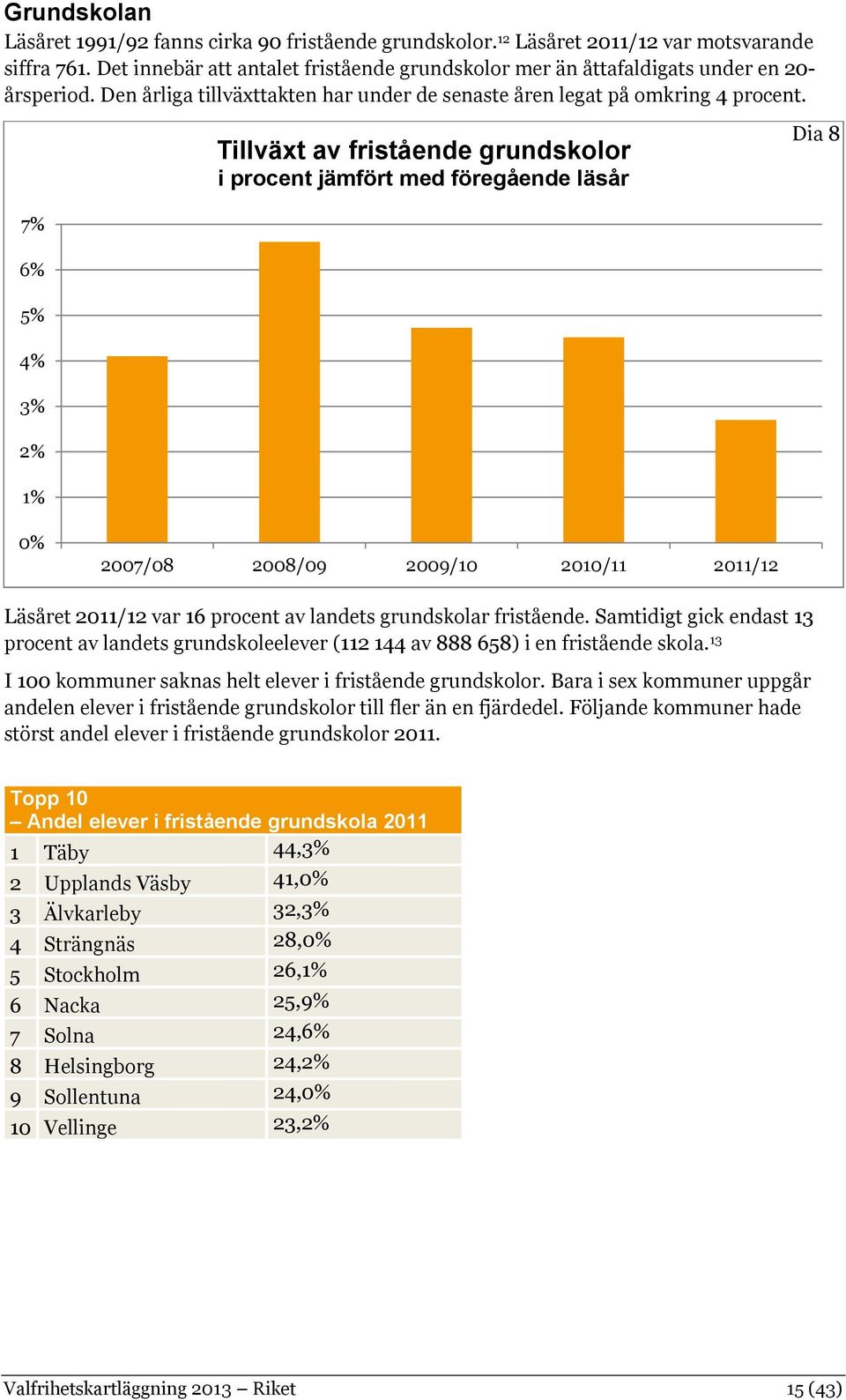 Tillväxt av fristående grundskolor i procent jämfört med föregående läsår Dia 8 7% 6% 5% 4% 3% 2% 1% 0% 2007/08 2008/09 2009/10 2010/11 2011/12 Läsåret 2011/12 var 16 procent av landets grundskolar