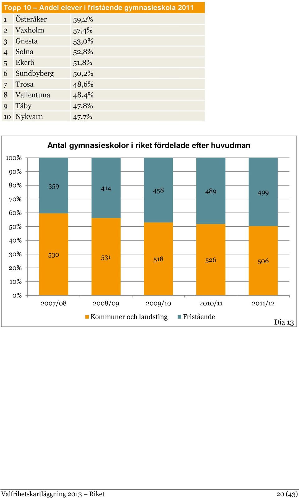 gymnasieskolor i riket fördelade efter huvudman 80% 359 414 458 489 499 70% 60% 50% 40% 30% 530 531 518 526 506 20%