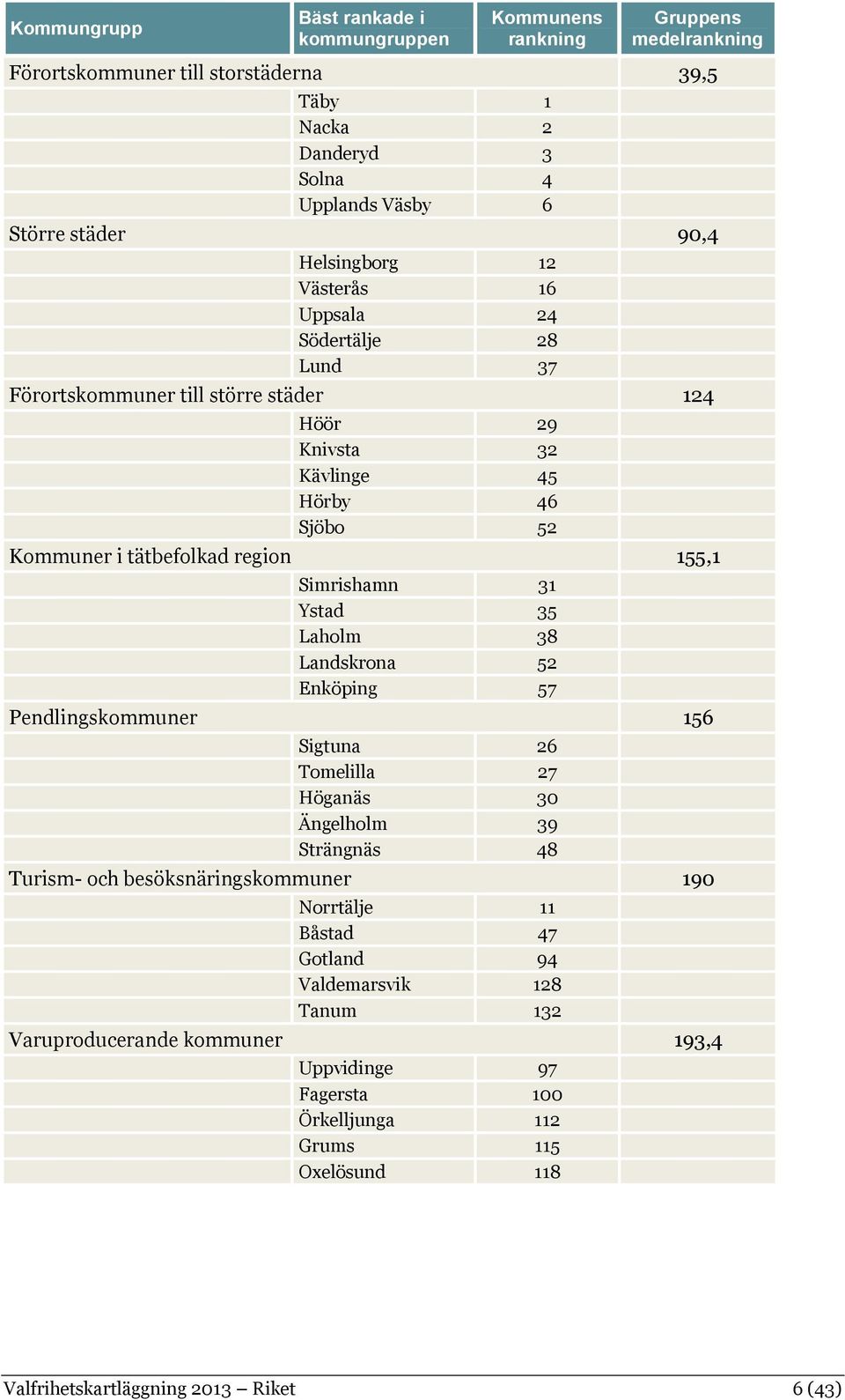 Simrishamn 31 Ystad 35 Laholm 38 Landskrona 52 Enköping 57 Pendlingskommuner 156 Sigtuna 26 Tomelilla 27 Höganäs 30 Ängelholm 39 Strängnäs 48 Turism- och besöksnäringskommuner 190