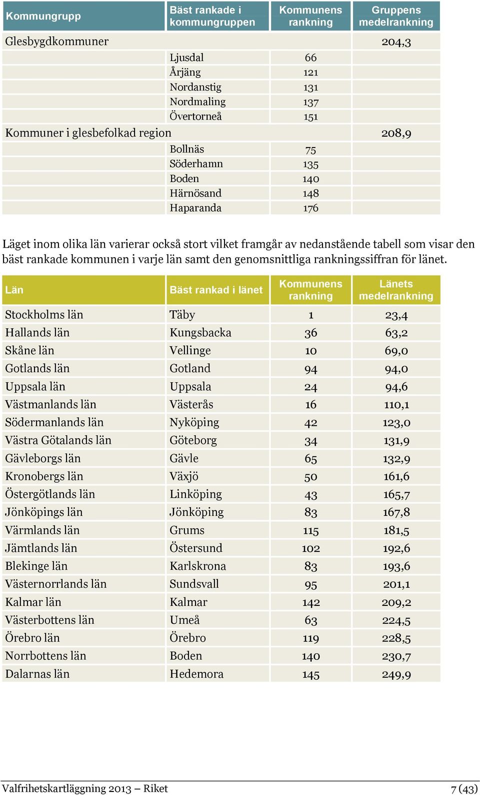 län samt den genomsnittliga rankningssiffran för länet.