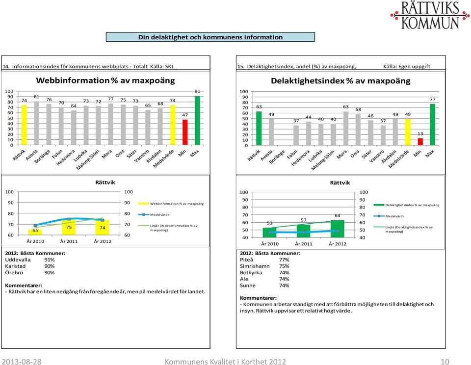 1 63 49 37 44 4 4 63 8 46 37 49 49 13 77 1 9 8 7 6 6 212: Bästa Kommuner: Uddevalla 91% Karlstad 9% Örebro 9% 7 74 År 21 År 211 År 212 - har en liten nedgång från föregåendeår, men på medelvärdet för