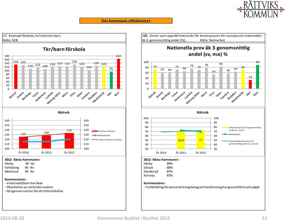 12 12 12 9 164 1 8 6 4 2 72 62 6 Nationella prov åk 3 genomsnittlig andel (sv, ma) % 72 66 76 7 78 4 83 8 64 69 33 89 16 14 13 12 11 1 133 12 128 År 21 År 211 År 212 16 14 13 12 11 1 Tkr/barn