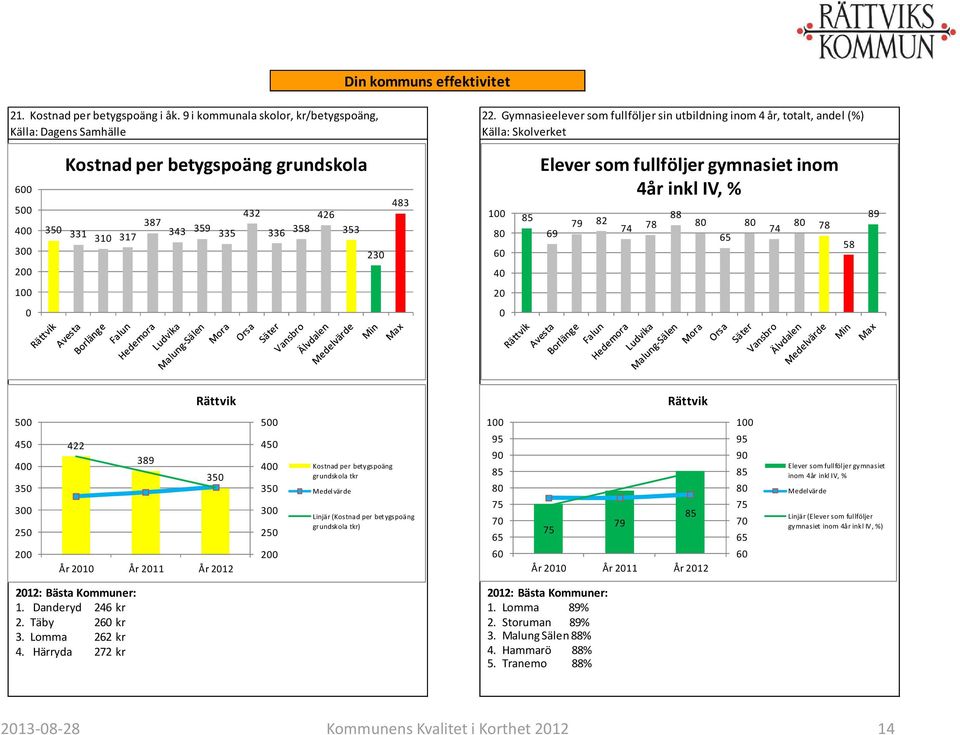 Elever som fullföljer gymnasiet inom 4år inkl IV, % 69 79 82 74 78 88 8 6 8 74 8 78 8 89 1 2 4 4 3 3 2 2 422 389 3 År 21 År 211 År 212 4 4 3 3 2 2 Kostnad per betygspoäng grundskola tkr 1 Linjär