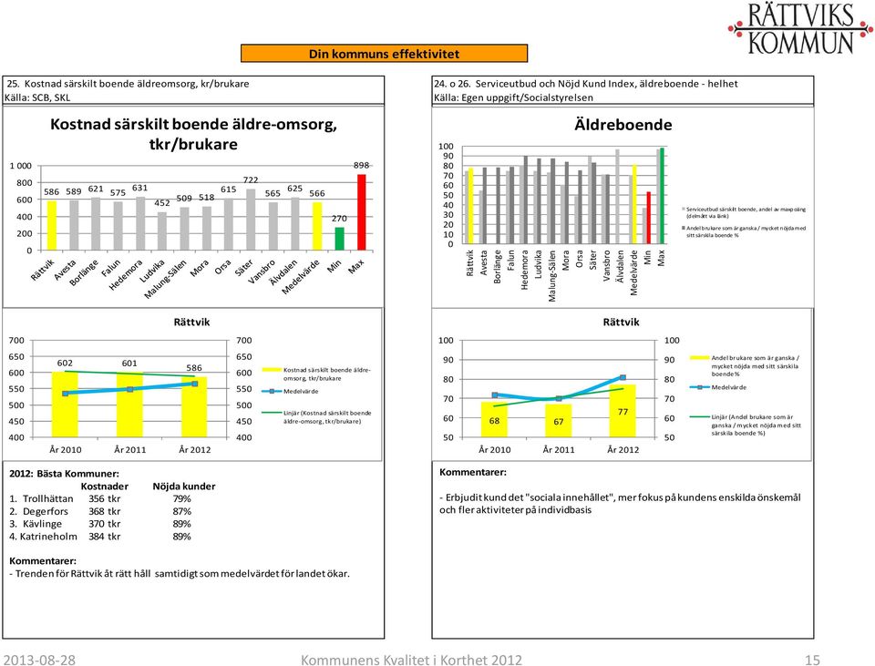 Vansbro Älvdalen Min Max Serviceutbud särskilt boende, andel av maxpoäng (delmått via länk) Andel brukare som är ganska / mycket nöjda med sitt särskila boende % 7 7 1 1 6 6 4 4 62 61 86 År 21 År 211