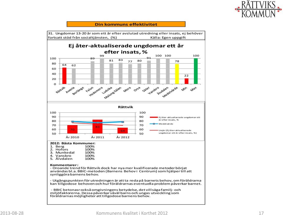 % 89 64 62 99 91 81 83 77 8 1 1 78 22 1 1 9 8 7 6 7 212: Bästa Kommuner: 1. Berg 1% 2. Hofors 1% 3. Munkedal 1% 4. Vansbro.