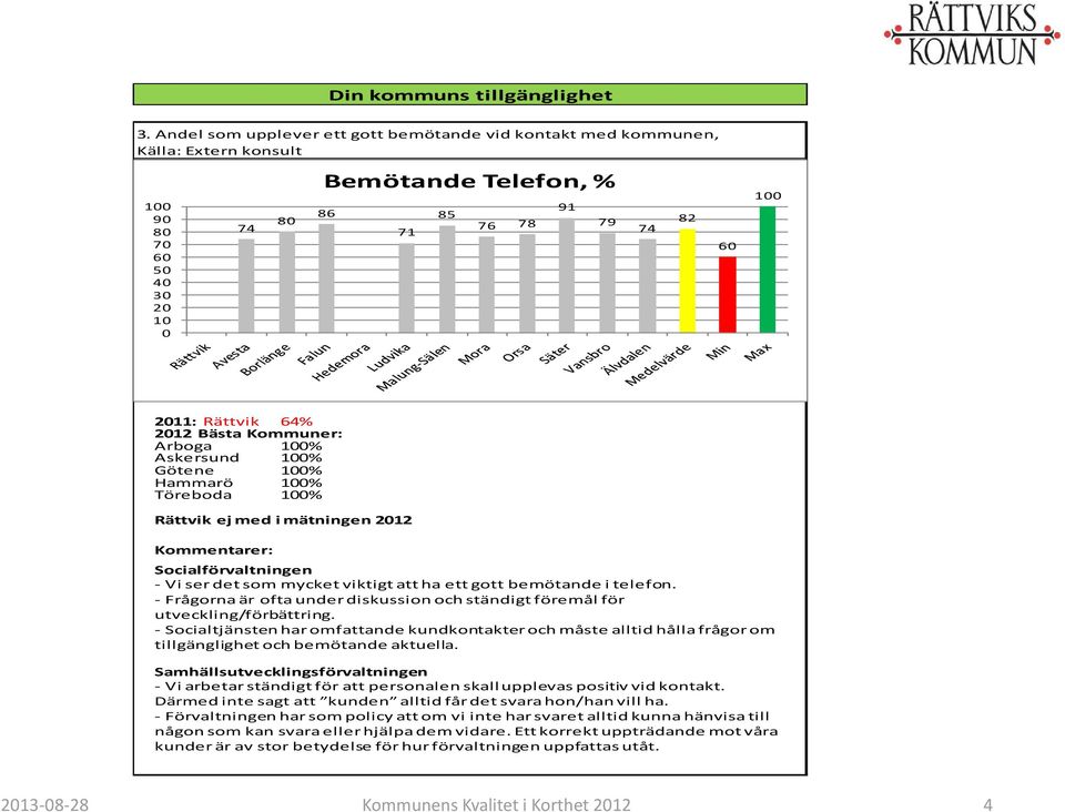 Askersund 1% Götene 1% Hammarö 1% Töreboda 1% ej med i mätningen 212 Socialförvaltningen -Vi ser det som mycket viktigt att ha ett gott bemötande i telefon.