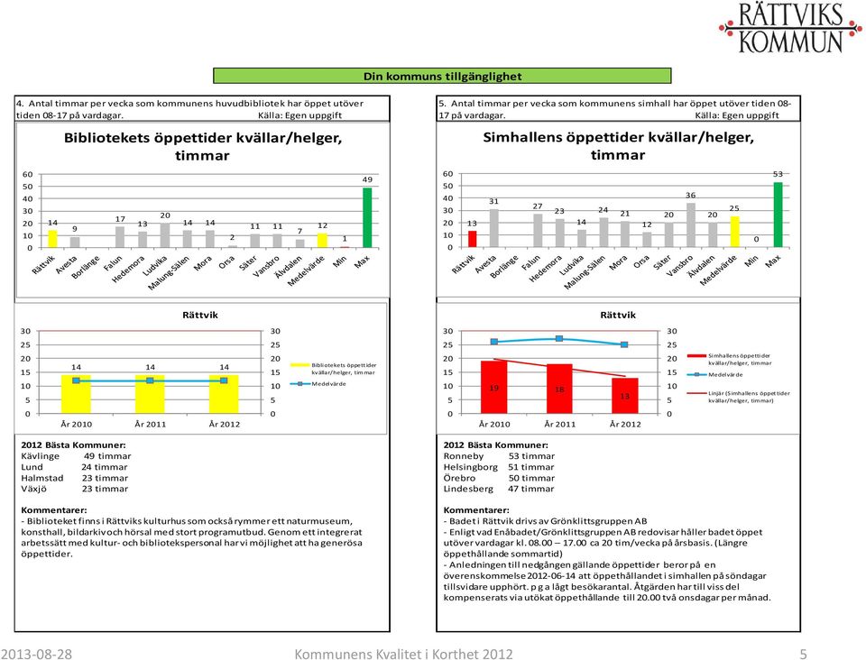 Källa: Egen uppgift 6 4 3 2 1 13 Simhallens öppettider kvällar/helger, timmar 31 27 23 14 24 21 12 2 36 2 2 3 3 3 3 3 2 2 1 14 14 14 2 2 1 Bibliotekets öppettider kvällar/helger, timmar 2 2 1 19 18