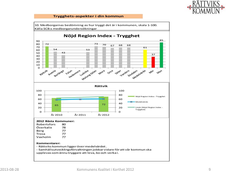 6 4 2 Nöjd Region Index - Trygghet Linjär (Nöjd Region Index - Trygghet) 212 Bästa Kommuner: Robertsfors 8 Överkalix 78 Berg 77 Trosa 77 Vaxholm 77 - s