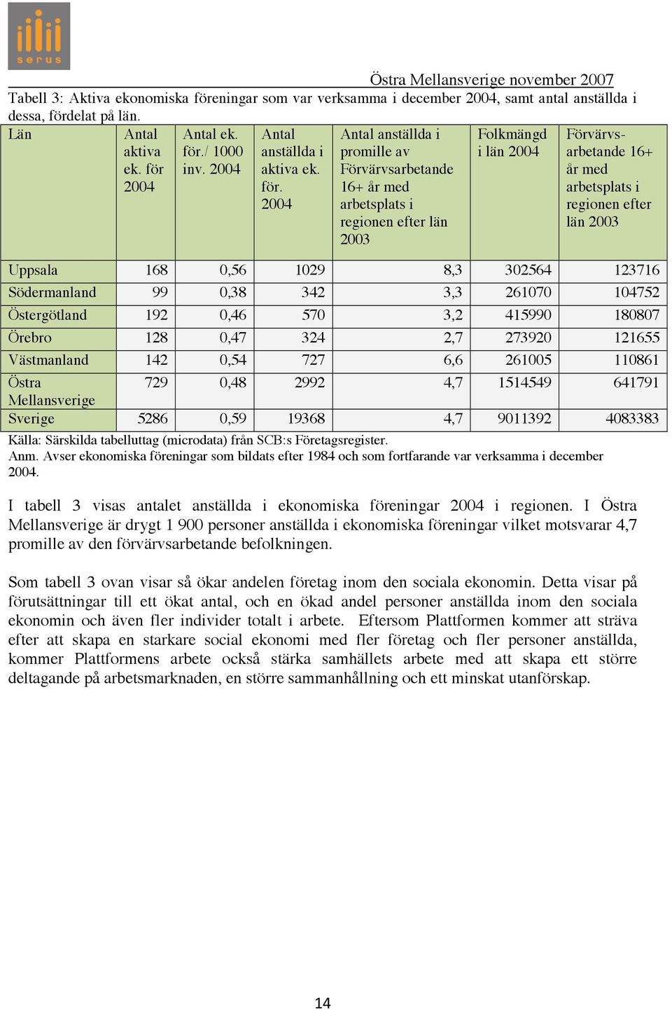 2004 Antal anställda i promille av Förvärvsarbetande 16+ år med arbetsplats i regionen efter län 2003 Förvärvsarbetande 16+ år med arbetsplats i regionen efter län 2003 Uppsala 168 0,56 1029 8,3