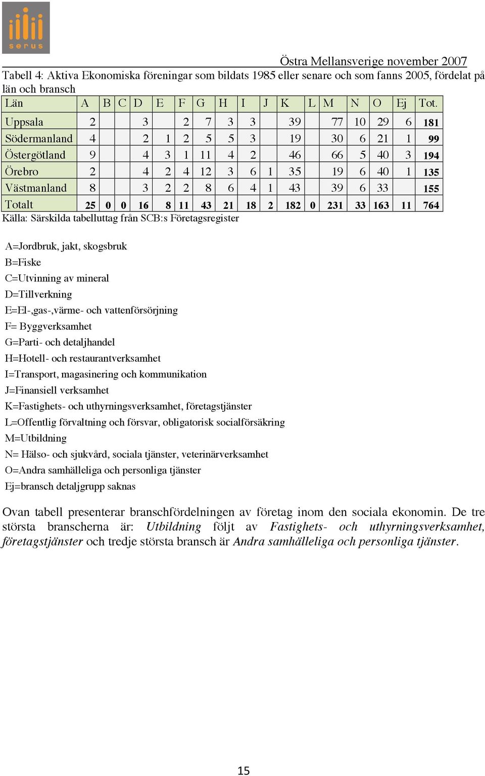 39 6 33 155 Totalt 25 0 0 16 8 11 43 21 18 2 182 0 231 33 163 11 764 Källa: Särskilda tabelluttag från SCB:s Företagsregister A=Jordbruk, jakt, skogsbruk B=Fiske C=Utvinning av mineral D=Tillverkning