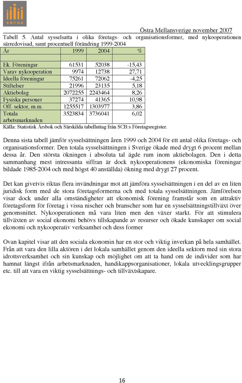 Off. sektor, m.m. 1255517 1303977 3,86 Totala 3523834 3736041 6,02 arbetsmarknaden Källa: Statistisk Årsbok och Särskilda tabelluttag från SCB:s Företagsregister.