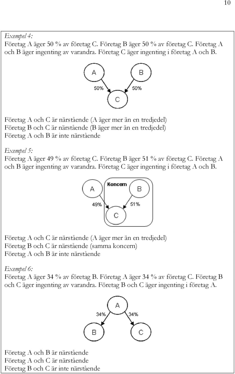 Företag B äger 51 % av företag C. Företag A och B äger ingenting av varandra. Företag C äger ingenting i företag A och B.