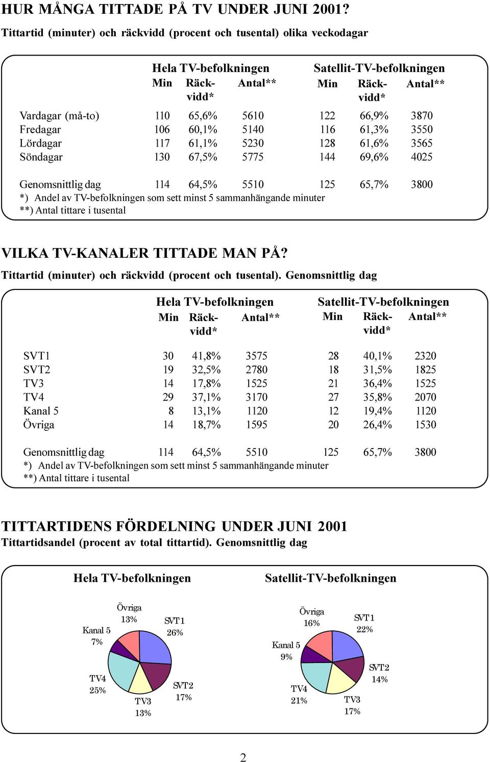 Söndagar 130 67,5% 5775 144 69,6% 4025 Genomsnittlig dag 114 64,5% 5510 125 65,7% 3800 **) Antal tittare i tusental VILKA TV-KANALER TITTADE MAN PÅ?