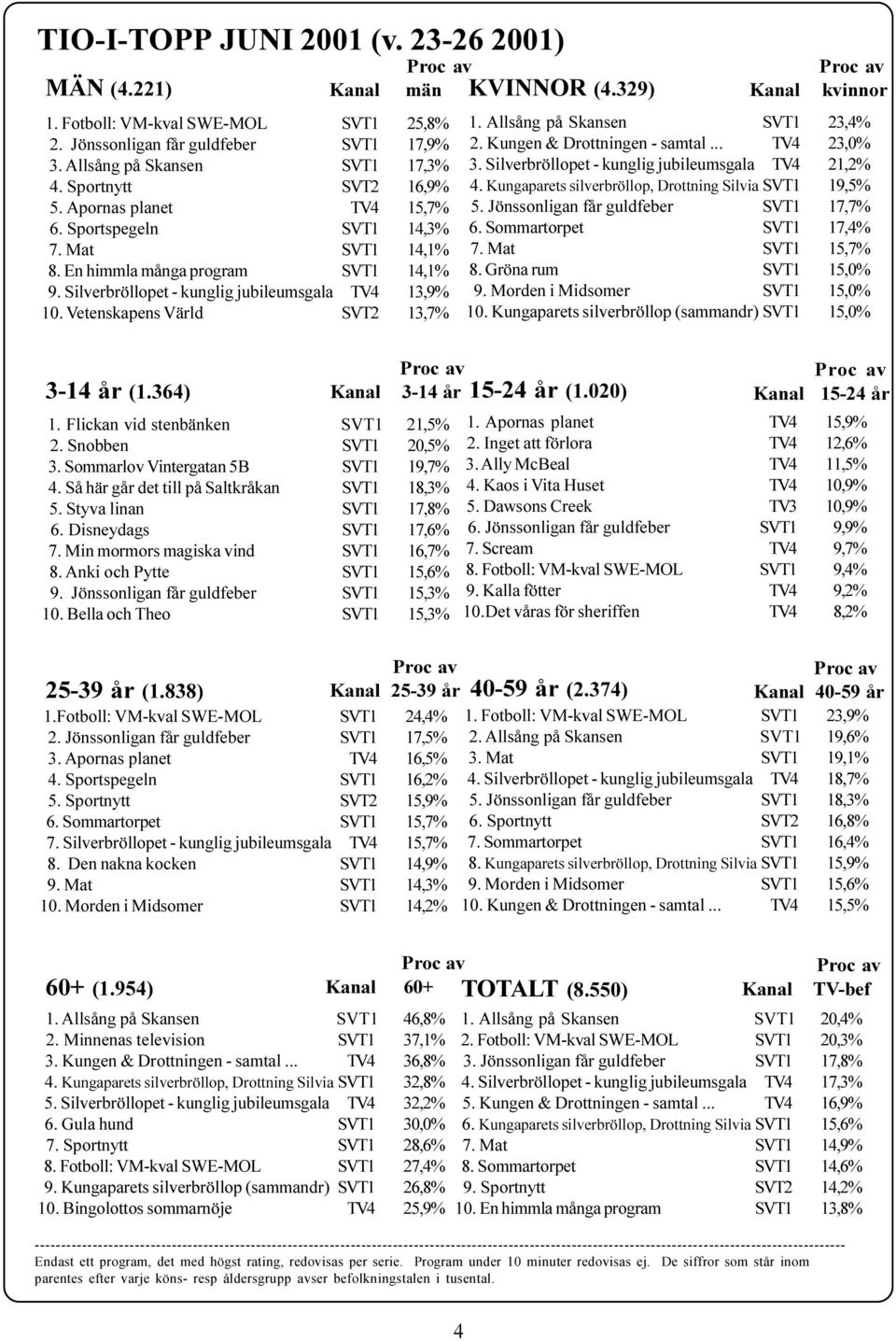 KVINNOR (4 329) 3-14 år 1 Flickan vid stenbänken SVT1 21,5% 2 Snobben SVT1 20,5% 3 Sommarlov Vintergatan 5B SVT1 19,7% 4 Så här går det till på Saltkråkan SVT1 18,3% 5 Styva linan SVT1 17,8% 6