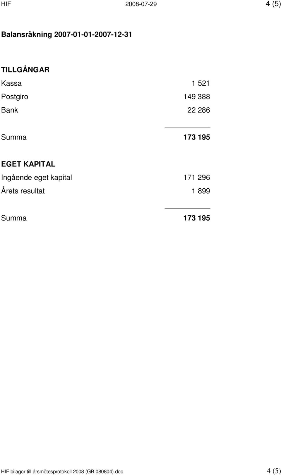 EGET KAPITAL Ingående eget kapital 171 296 Årets resultat 1 899