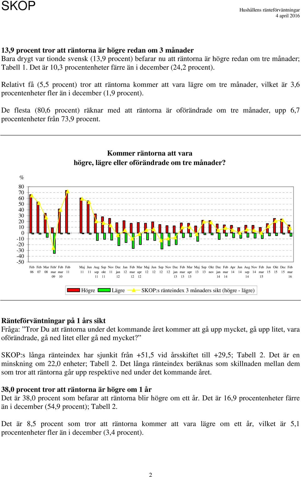 Relativt få (5,5 procent) tror att räntorna kommer att vara lägre om tre månader, vilket är 3,6 procentenheter fler än i december (1,9 procent).