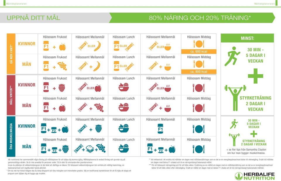 800 kcal MINST: 30 MIN - 5 DAGAR I VECKAN Hälsosam Frukost Hälsosamt Mellanmål Hälsosam Lunch Hälsosamt Mellanmål Hälsosam Middag ÖKA MUSKELMASSA HÅLL VIKTEN** KVINNOR MÄN KVINNOR MÄN + + + + + + +