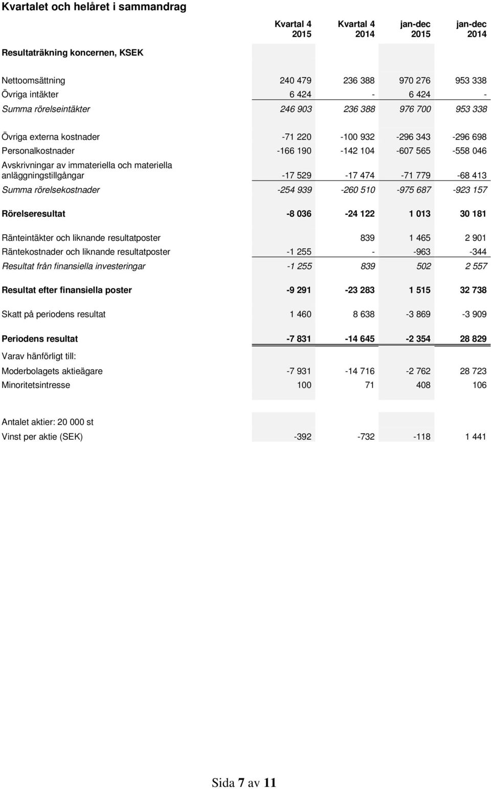 materiella anläggningstillgångar -17 529-17 474-71 779-68 413 Summa rörelsekostnader -254 939-260 510-975 687-923 157 Rörelseresultat -8 036-24 122 1 013 30 181 Ränteintäkter och liknande