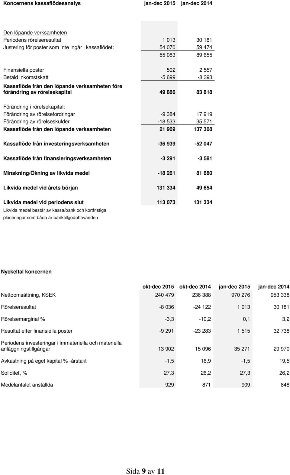 rörelsefordringar -9 384 17 919 Förändring av rörelseskulder -18 533 35 571 Kassaflöde från den löpande verksamheten 21 969 137 308 Kassaflöde från investeringsverksamheten -36 939-52 047 Kassaflöde