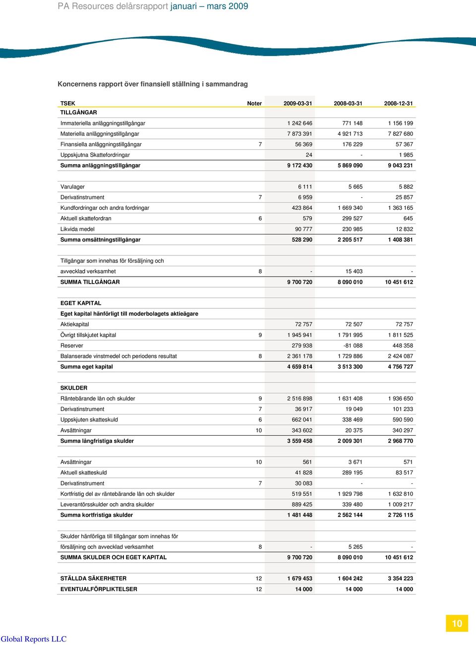 043 231 Varulager 6 111 5 665 5 882 Derivatinstrument 7 6 959-25 857 Kundfordringar och andra fordringar 423 864 1 669 340 1 363 165 Aktuell skattefordran 6 579 299 527 645 Likvida medel 90 777 230